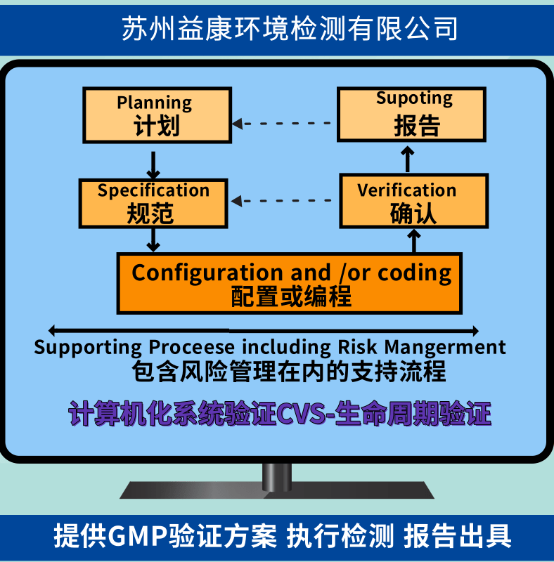 CVS計算機化系統(tǒng)驗證