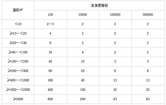 干燥設(shè)備、設(shè)施性能驗(yàn)證